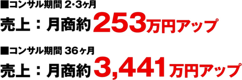 コンサル期間2・3か月で月商約253万円アップ、36か月で月商約3,441万円アップ